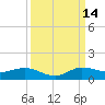Nettles Island tide chart for Tuesday, September 14, 2021