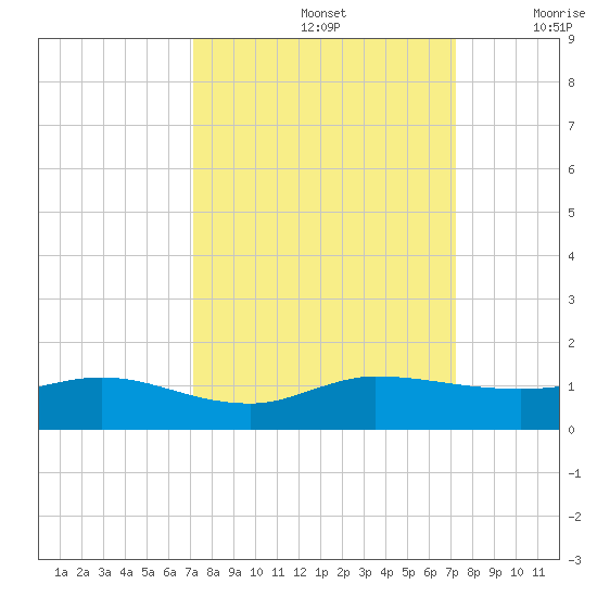 Nettles Island tide chart for Sunday, September 26, 2021