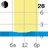 Nettles Island tide chart for Tuesday, September 28, 2021