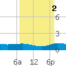 Nettles Island tide chart for Thursday, September 2, 2021