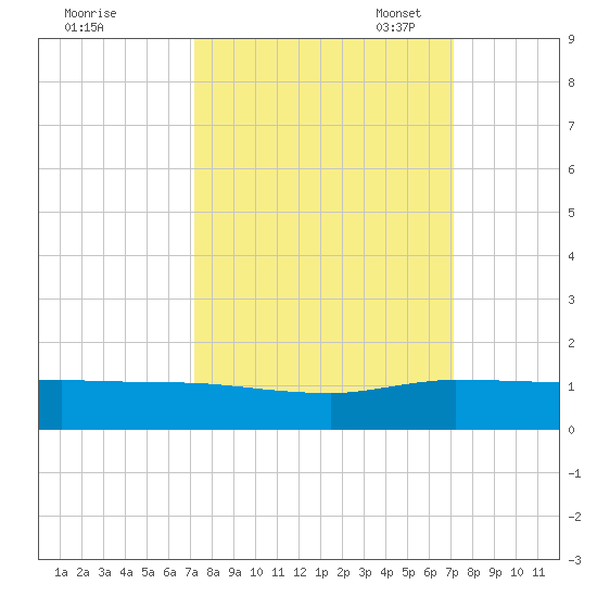 Nettles Island tide chart for Thursday, September 30, 2021