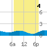 Nettles Island tide chart for Saturday, September 4, 2021