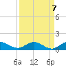 Nettles Island tide chart for Tuesday, September 7, 2021