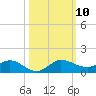 Nettles Island tide chart for Sunday, October 10, 2021