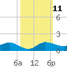 Nettles Island tide chart for Monday, October 11, 2021