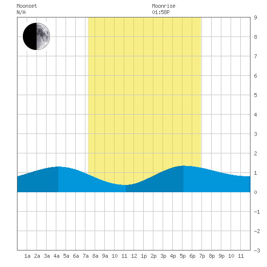 Nettles Island tide chart for Tuesday, October 12, 2021