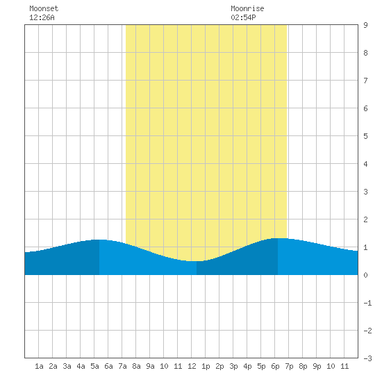 Nettles Island tide chart for Wednesday, October 13, 2021