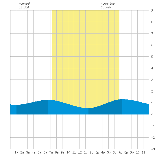 Nettles Island tide chart for Thursday, October 14, 2021