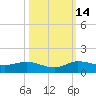 Nettles Island tide chart for Thursday, October 14, 2021