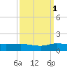 Nettles Island tide chart for Friday, October 1, 2021