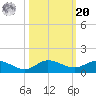 Nettles Island tide chart for Wednesday, October 20, 2021