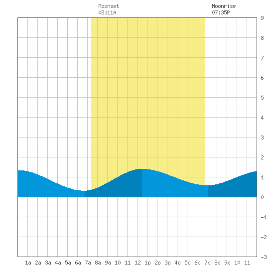 Nettles Island tide chart for Thursday, October 21, 2021