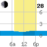 Nettles Island tide chart for Thursday, October 28, 2021
