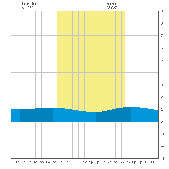 Nettles Island tide chart for Saturday, October 30, 2021