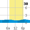 Nettles Island tide chart for Saturday, October 30, 2021