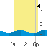 Nettles Island tide chart for Monday, October 4, 2021