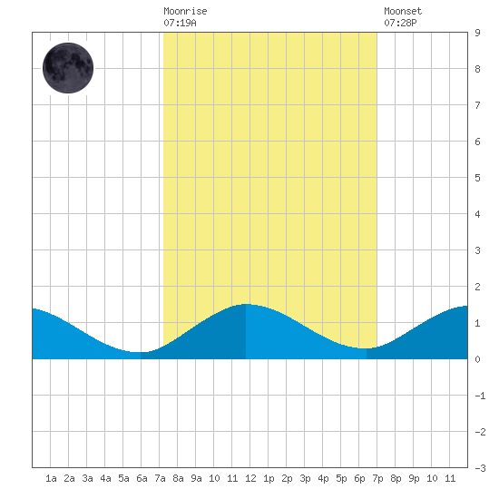 Nettles Island tide chart for Wednesday, October 6, 2021