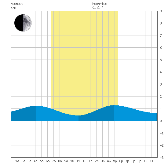 Nettles Island tide chart for Thursday, November 11, 2021