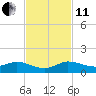 Nettles Island tide chart for Thursday, November 11, 2021