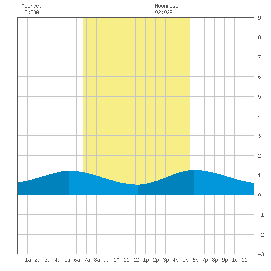Nettles Island tide chart for Friday, November 12, 2021