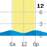 Nettles Island tide chart for Friday, November 12, 2021