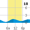 Nettles Island tide chart for Thursday, November 18, 2021