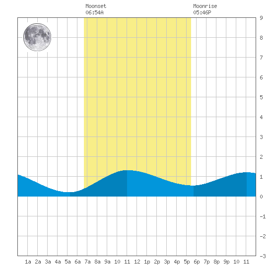 Nettles Island tide chart for Friday, November 19, 2021