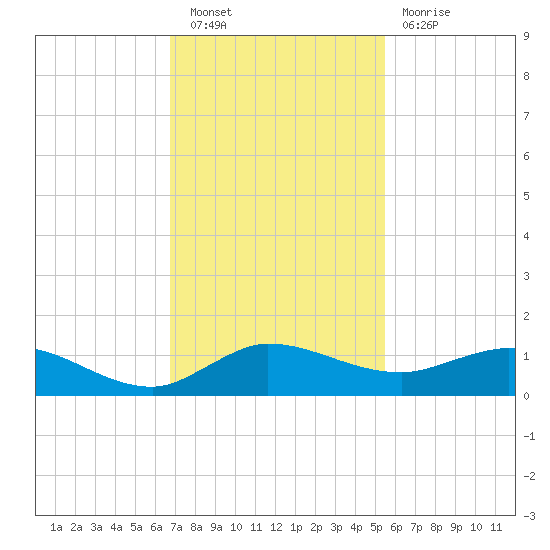 Nettles Island tide chart for Saturday, November 20, 2021