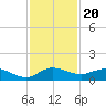 Nettles Island tide chart for Saturday, November 20, 2021