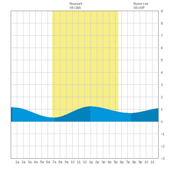 Nettles Island tide chart for Monday, November 22, 2021