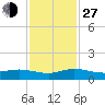 Nettles Island tide chart for Saturday, November 27, 2021