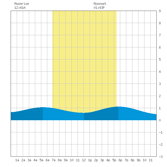 Nettles Island tide chart for Sunday, November 28, 2021