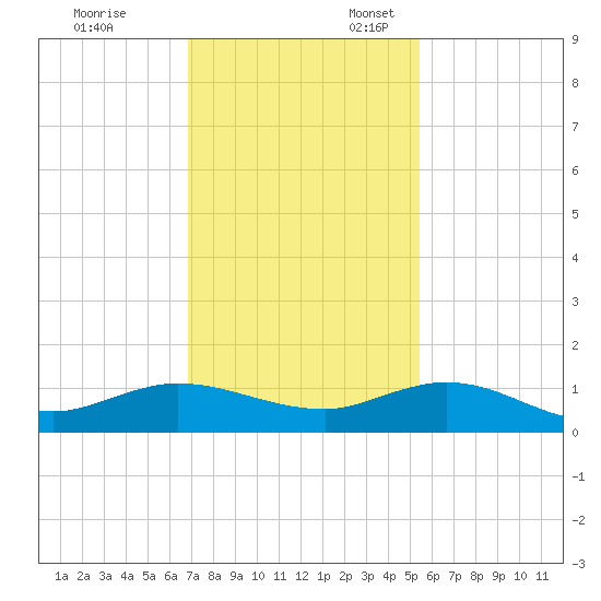 Nettles Island tide chart for Monday, November 29, 2021