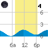 Nettles Island tide chart for Thursday, November 4, 2021