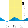Nettles Island tide chart for Friday, November 5, 2021