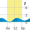 Nettles Island tide chart for Sunday, November 7, 2021