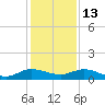 Nettles Island tide chart for Monday, December 13, 2021