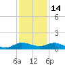 Nettles Island tide chart for Tuesday, December 14, 2021
