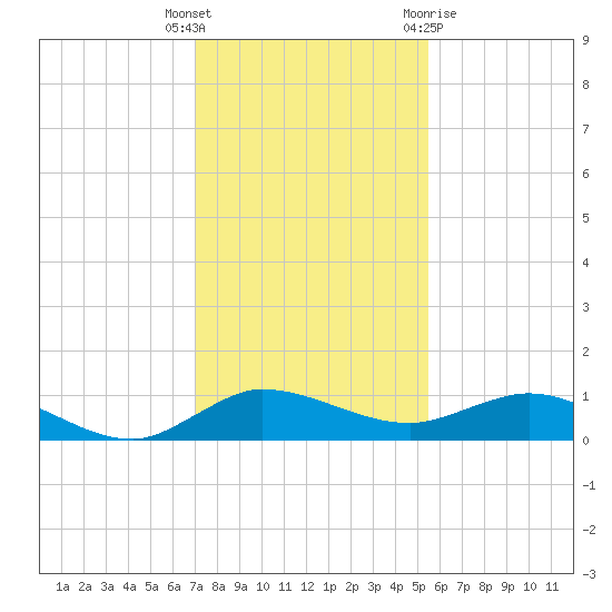 Nettles Island tide chart for Friday, December 17, 2021