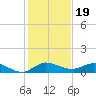 Nettles Island tide chart for Sunday, December 19, 2021