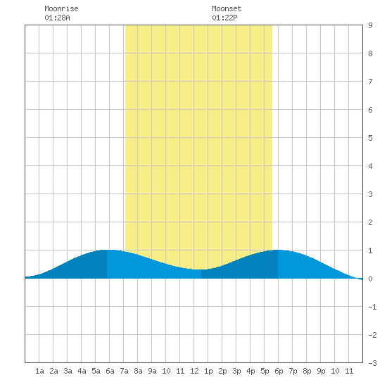 Nettles Island tide chart for Tuesday, December 28, 2021