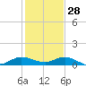Nettles Island tide chart for Tuesday, December 28, 2021