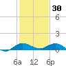 Nettles Island tide chart for Thursday, December 30, 2021