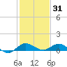 Nettles Island tide chart for Friday, December 31, 2021