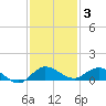 Nettles Island tide chart for Friday, December 3, 2021