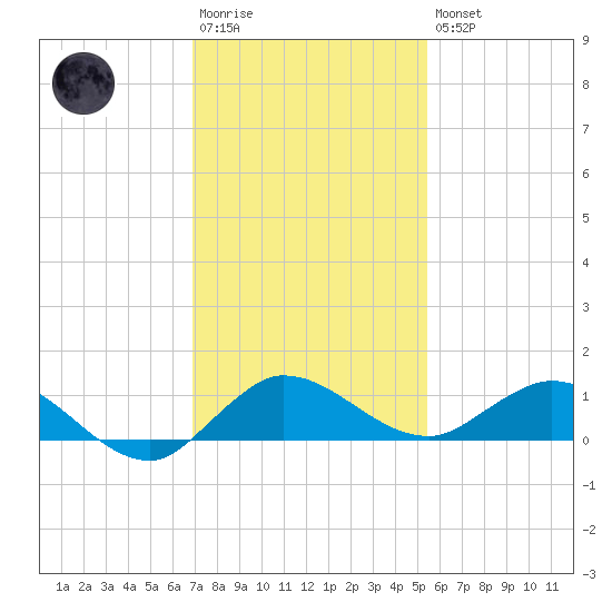 Nettles Island tide chart for Saturday, December 4, 2021