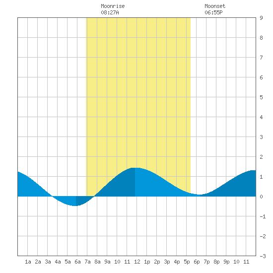 Nettles Island tide chart for Sunday, December 5, 2021
