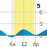 Nettles Island tide chart for Sunday, December 5, 2021