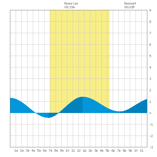 Nettles Island tide chart for Monday, December 6, 2021