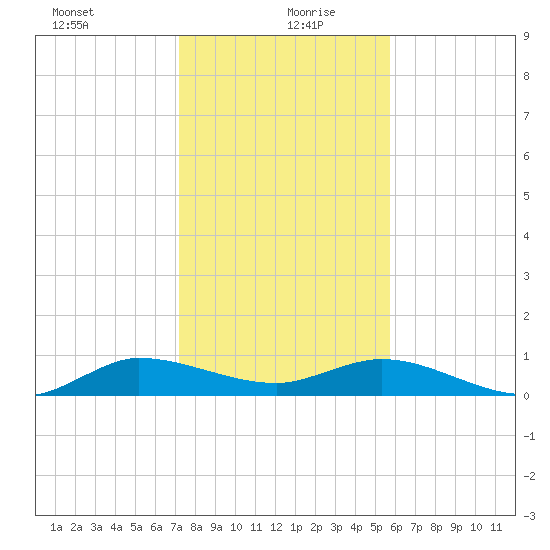 Nettles Island tide chart for Monday, January 10, 2022